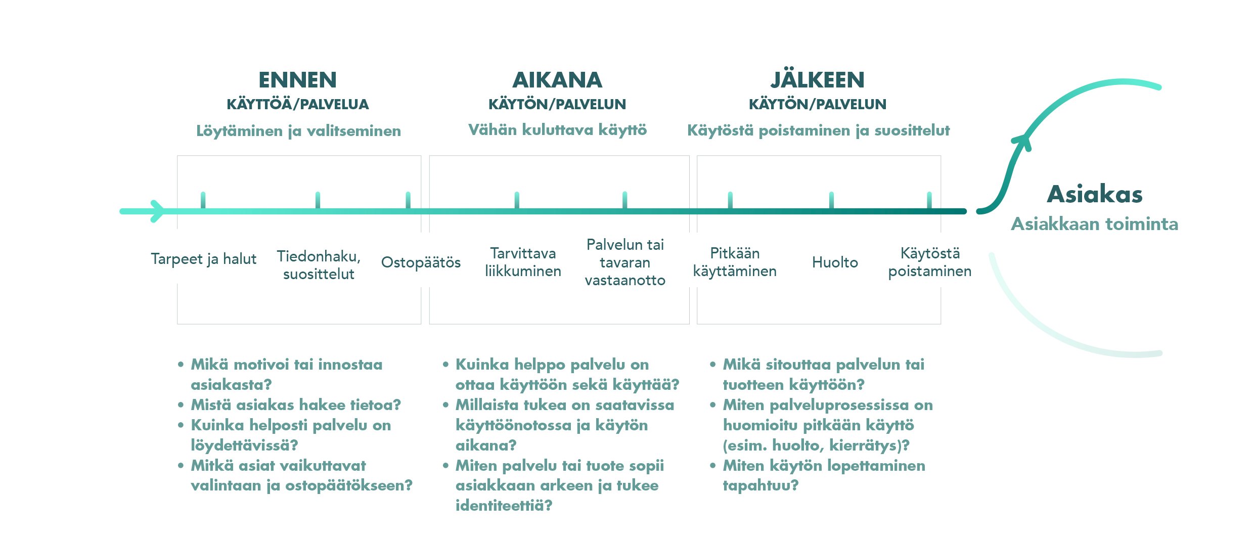 Asiakkaan-palvelupolku-koostuu-vaiheista-ennen-palvelua,-palvelun-aikana-ja-palvelun-jälkeen.-(Kuvio--Enna-Eloranta)