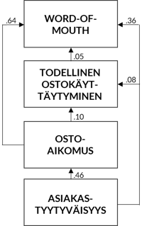 ostokäyttäytyminen